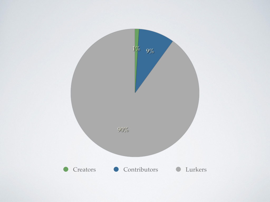 Web: The one percent rule - pie chart