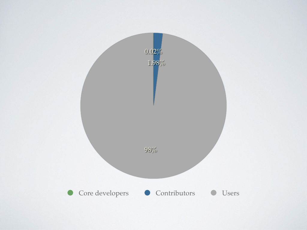 Drupal: The zero point zero two percent rule - pie chart